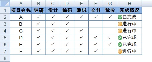 巧用Excel图标集标识项目完成状态