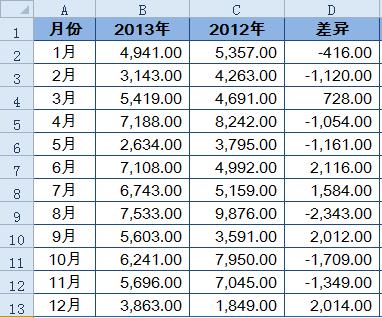 如何用盈亏图进行差异分析